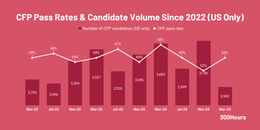 CFP Pass Rates: How Difficult is the CFP Exam? 1 us cfp pass rates